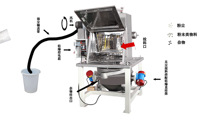無塵投料站的工作原理 無塵投料站的工作原理
