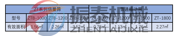 高效集群篩有效面積對(duì)比