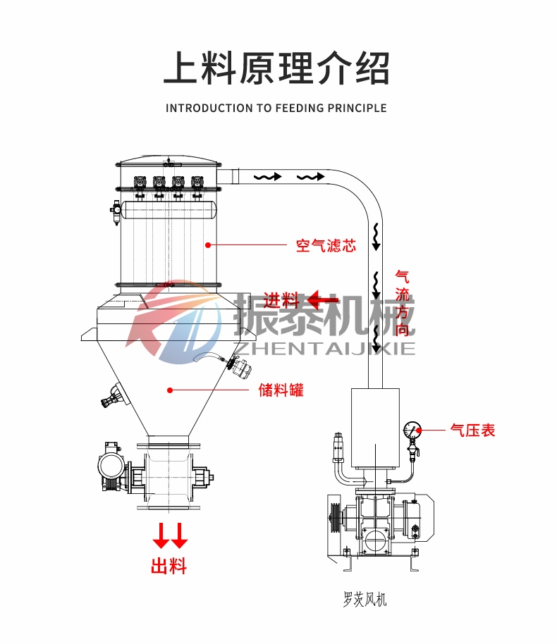 真空上料機(jī)的工作原理